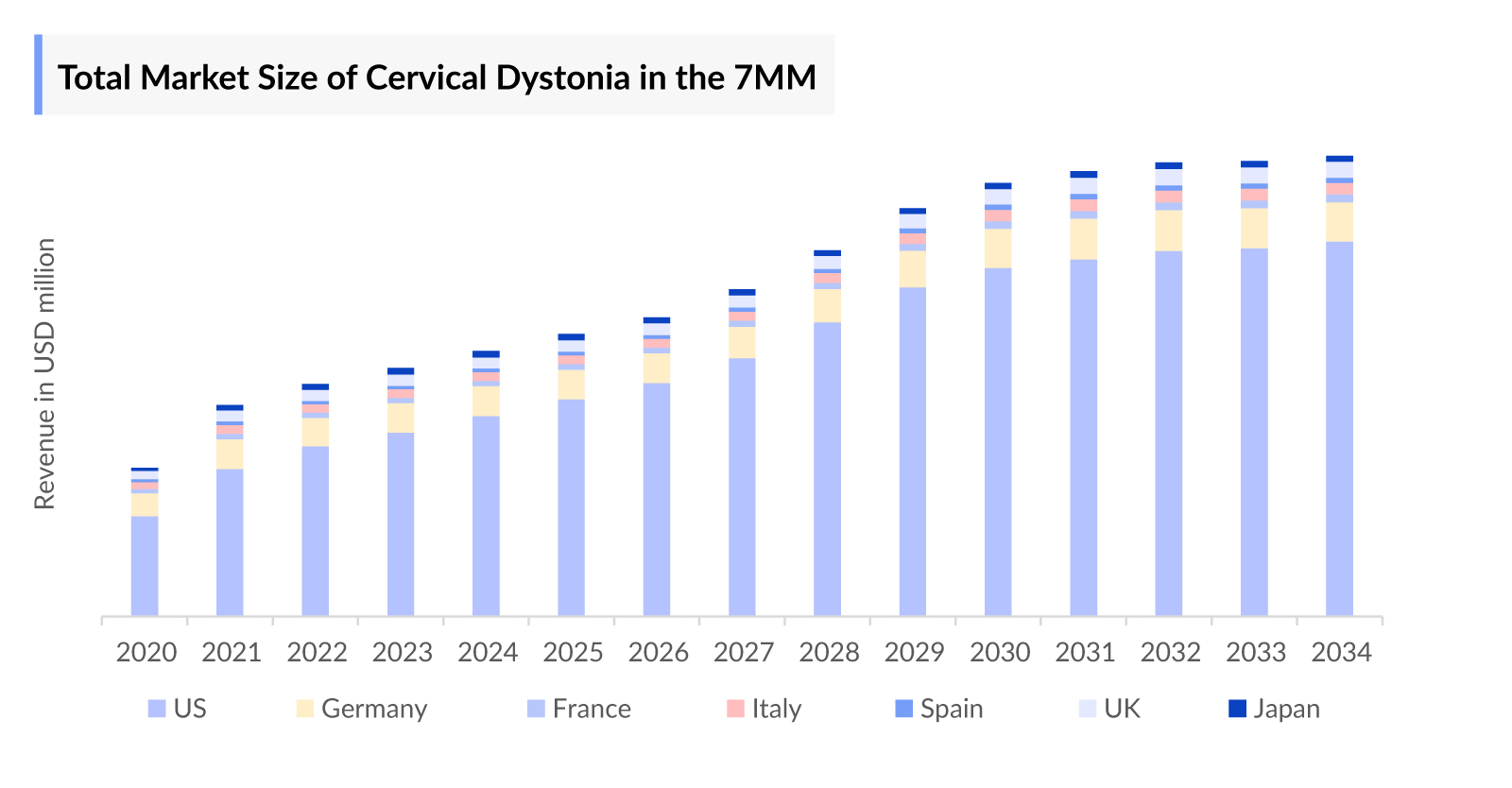 Cervical Dystonia Market Outlook