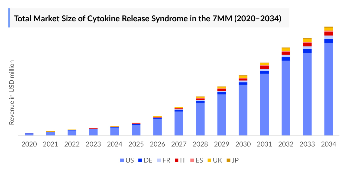 Total Market Size of Cytokine Release Syndrome in the 7MM (2020–2034)