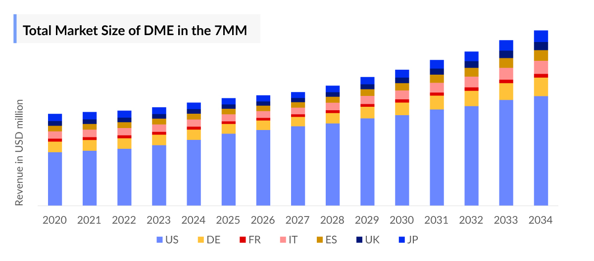 Total Market Size of DME in the 7MM