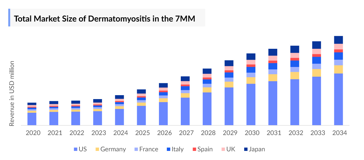 Total Market Size of Dermatomyositis in the 7MM