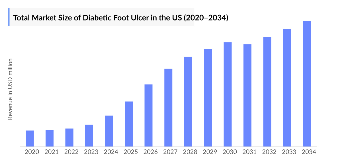 Diabetic Foot Ulcers Market Size