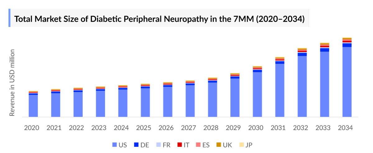 Total Market Size of Diabetic Peripheral Neuropathy in the 7MM (2020–2034)