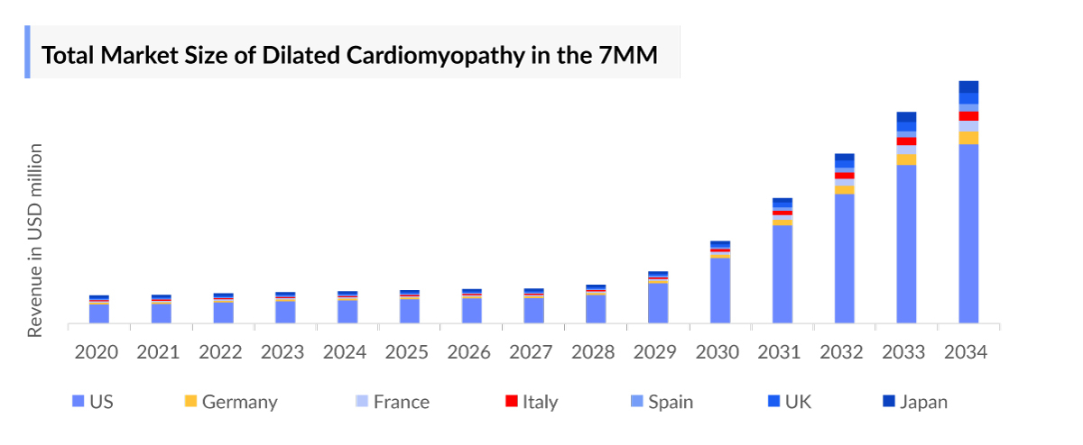 Total Market Size of Dilated Cardiomyopathy in the 7MM