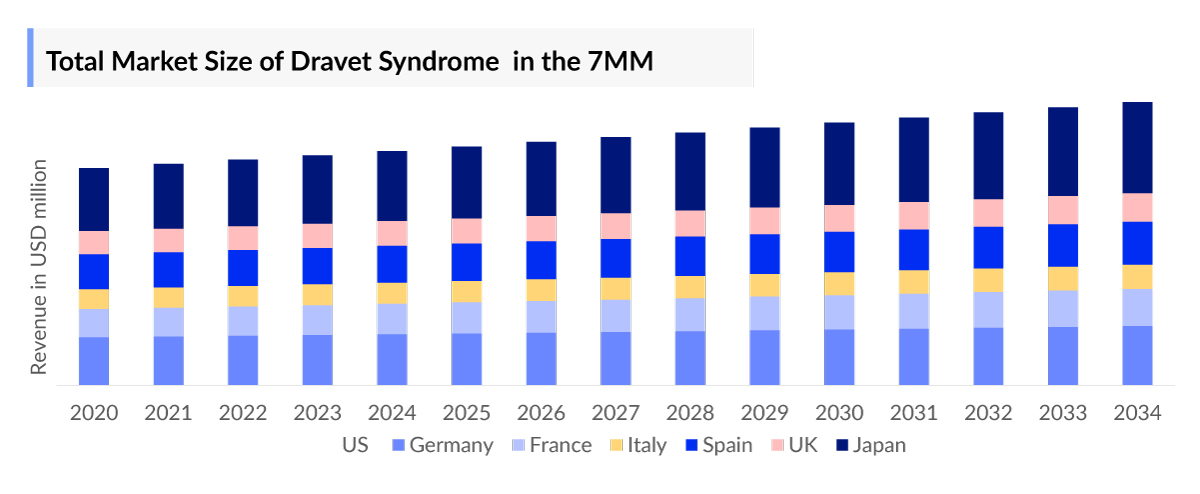 Total Market Size of Dravet Syndrome in the 7MM