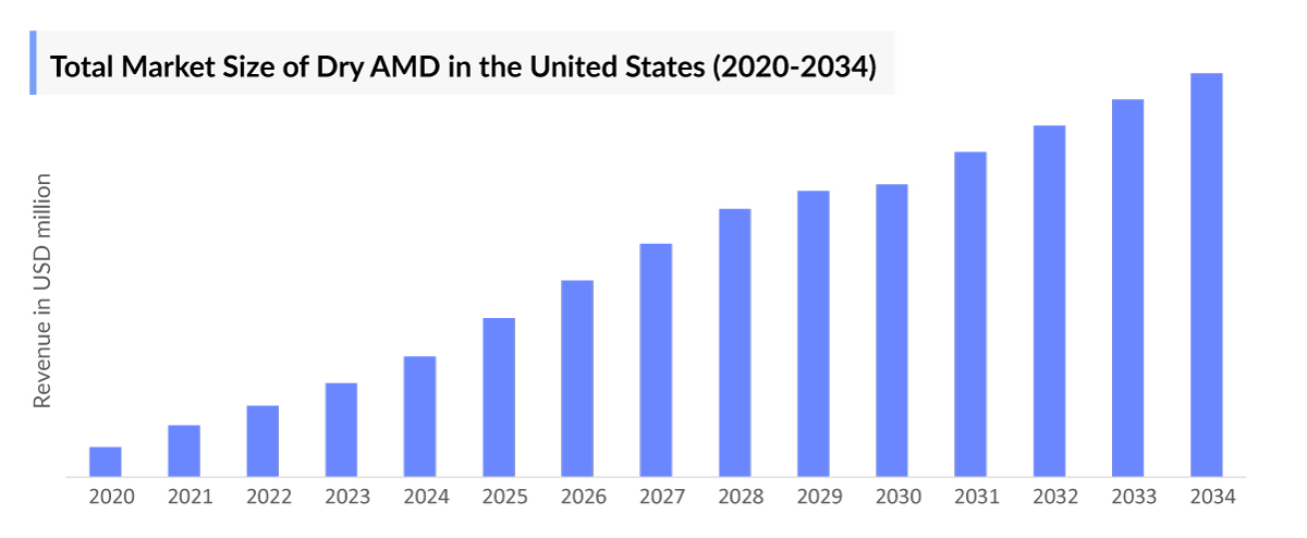 Total Market Size of Dry AMD in the United States (2020-2034)