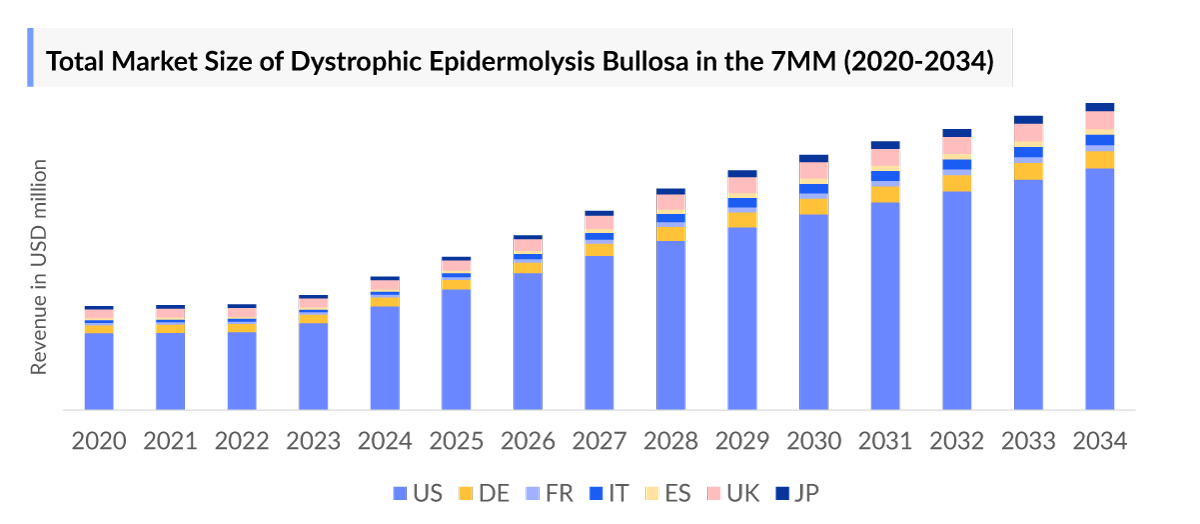 Total Market Size of Dystrophic Epidermolysis Bullosa in the 7MM (2020-2034)