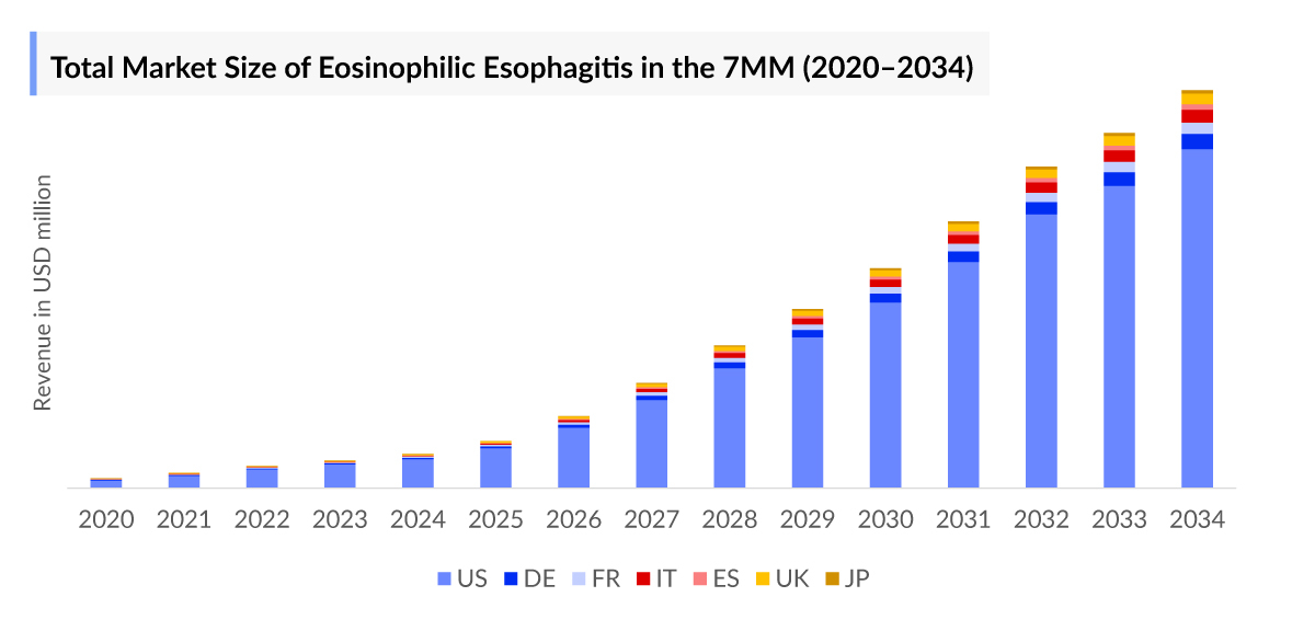 Eosinophilic Esophagitis Market Size