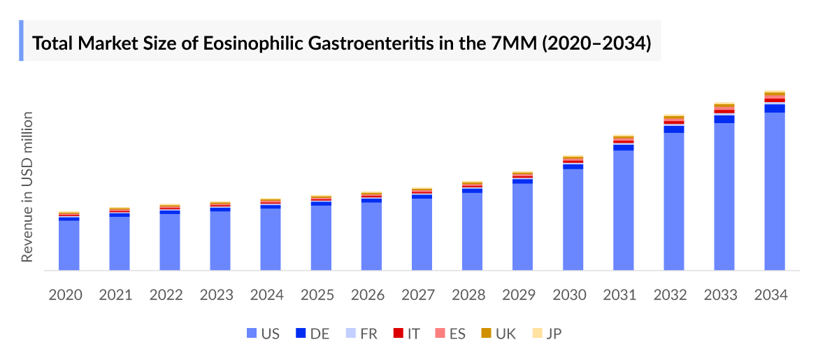 Total Market Size of Eosinophilic Gastroenteritis in the 7MM (2020–2034)