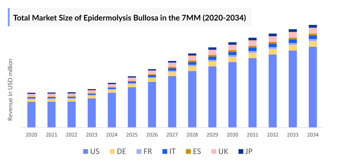 Total Market Size of Epidermolysis Bullosa in the 7MM (2020-2034)