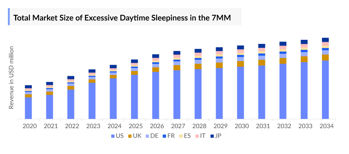 Total Market Size of Excessive Daytime Sleepiness in the 7MM