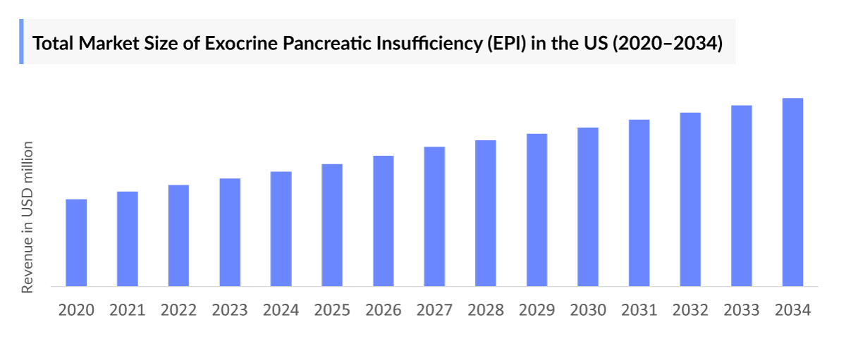 Total Market Size of Exocrine Pancreatic Insufficiency (EPI) in the US (2020–2034)