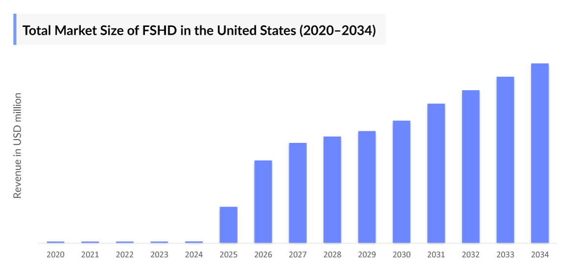Facioscapulohumeral Muscular Dystrophy Market Size