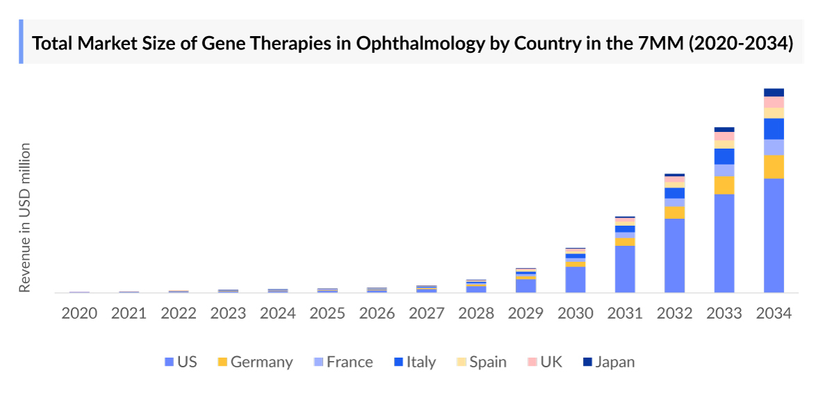 Total Market Size of Gene Therapies in Ophthalmology by Country in the 7MM (2020-2034)