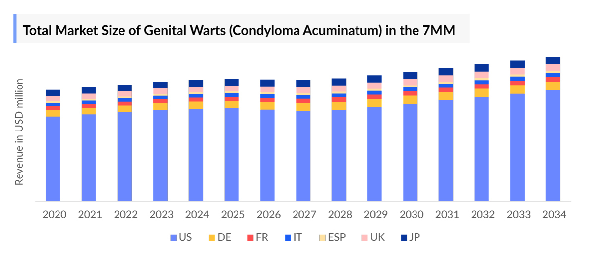 Total Market Size of Genital Warts (Condyloma Acuminatum) in the 7MM