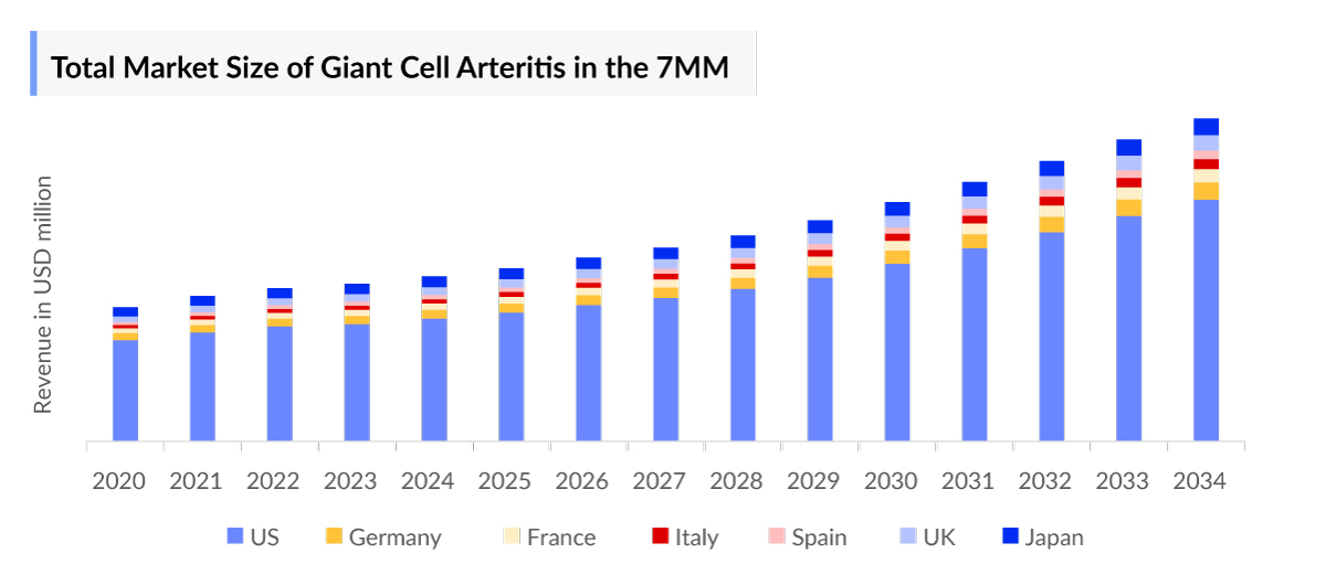 Total Market Size of Giant Cell Arteritis in the 7MM