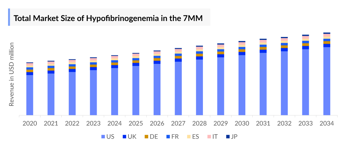 Hypofibrinogenemia Market Size