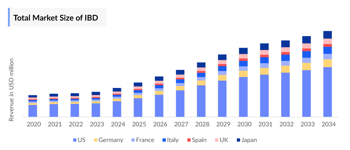 Inflammatory Bowel Disease Market Outlook