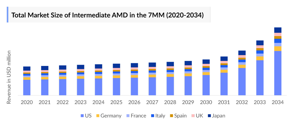 Intermediate AMD Market Size