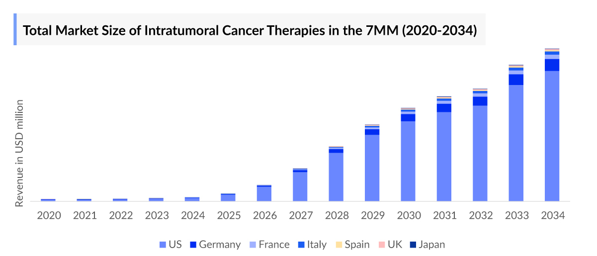 Total Market Size of Intratumoral Cancer Therapies in the 7MM (2020-2034)