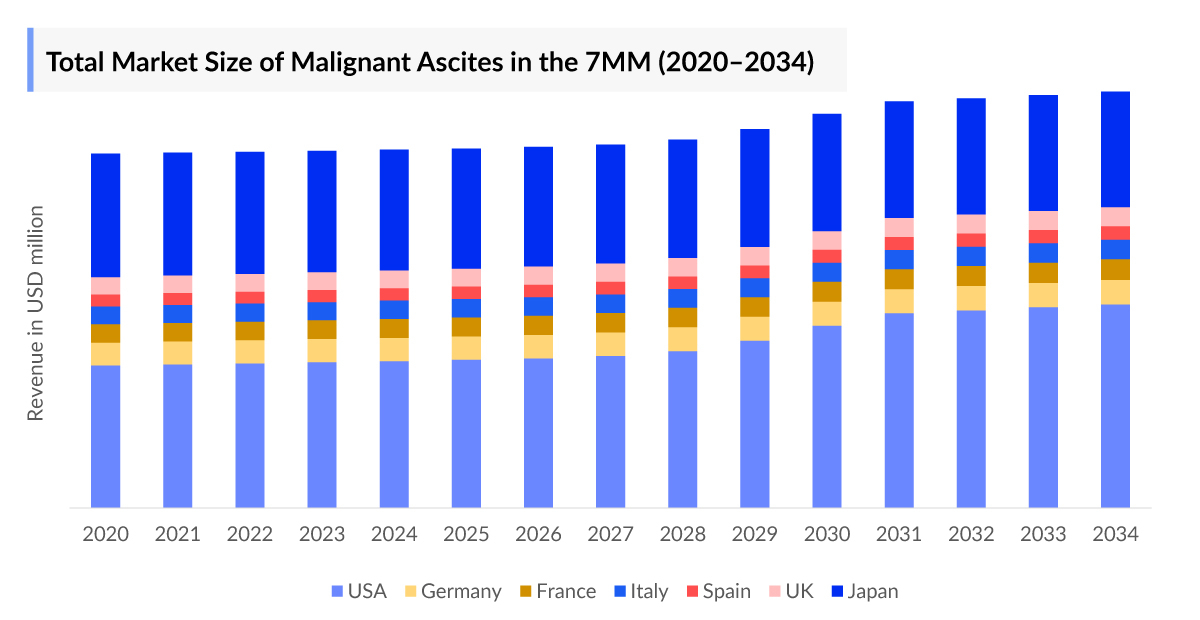 Total Market Size of Malignant Ascites in the 7MM (2020–2034)
