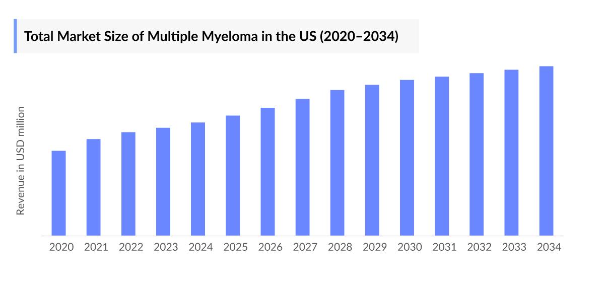 Total Market Size of Multiple Myeloma in the US (2020–2034)