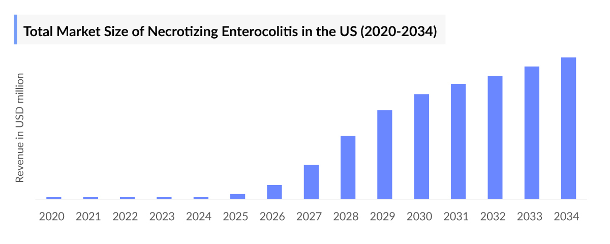 Total Incident Cases of Necrotizing Enterocolitis in the US (2020–2034)