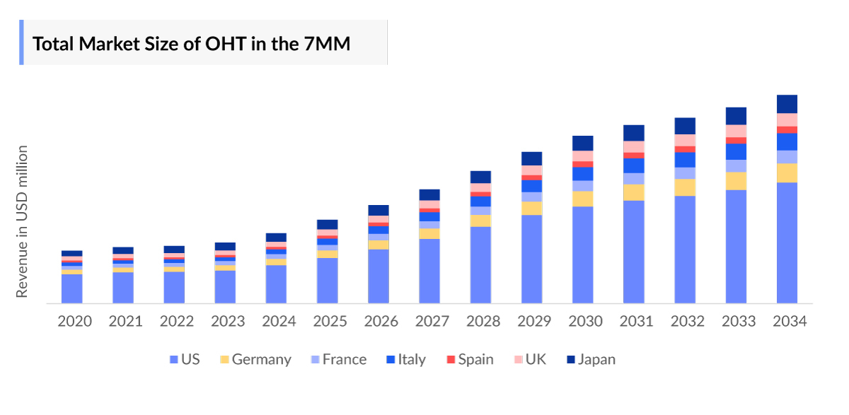 Ocular Hypertension Market Outlook