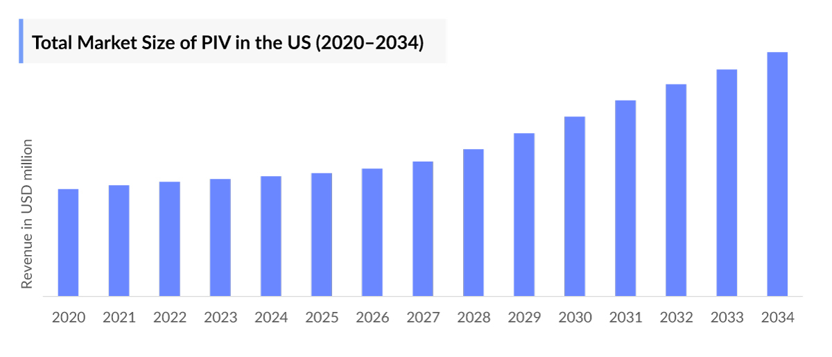Parainfluenza Virus Infection Market Size