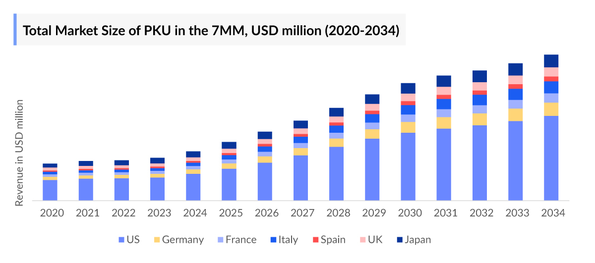 Total Market Size of PKU in the 7MM, USD million (2020-2034)