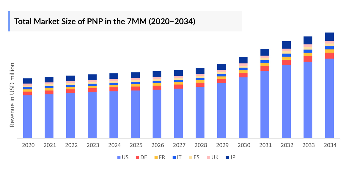Total Market Size of PNP in the 7MM (2020–2034)