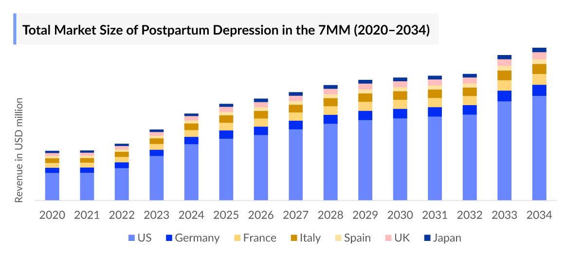 Postpartum Depression Market Outlook