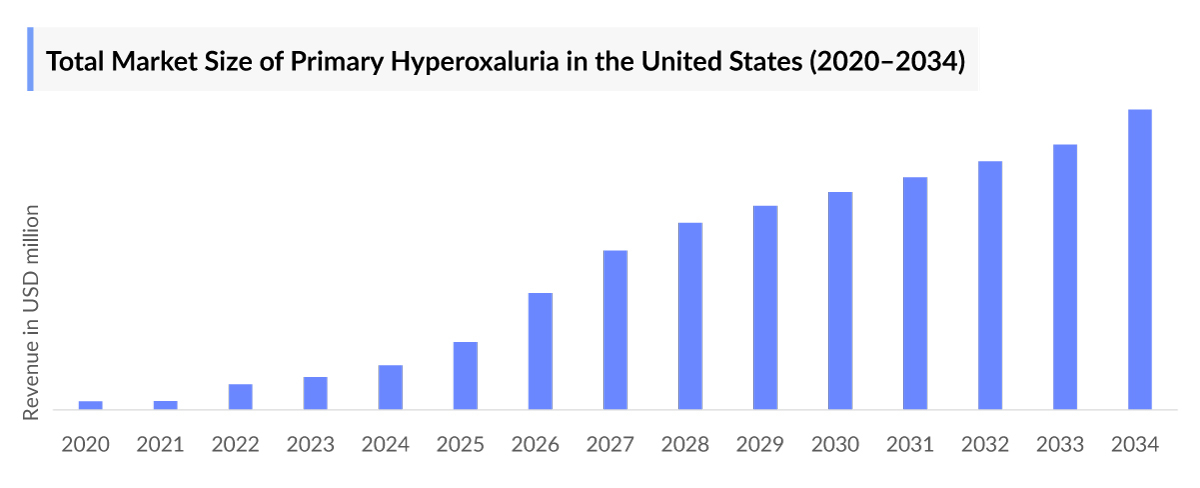 Primary Hyperoxaluria Market Outlook