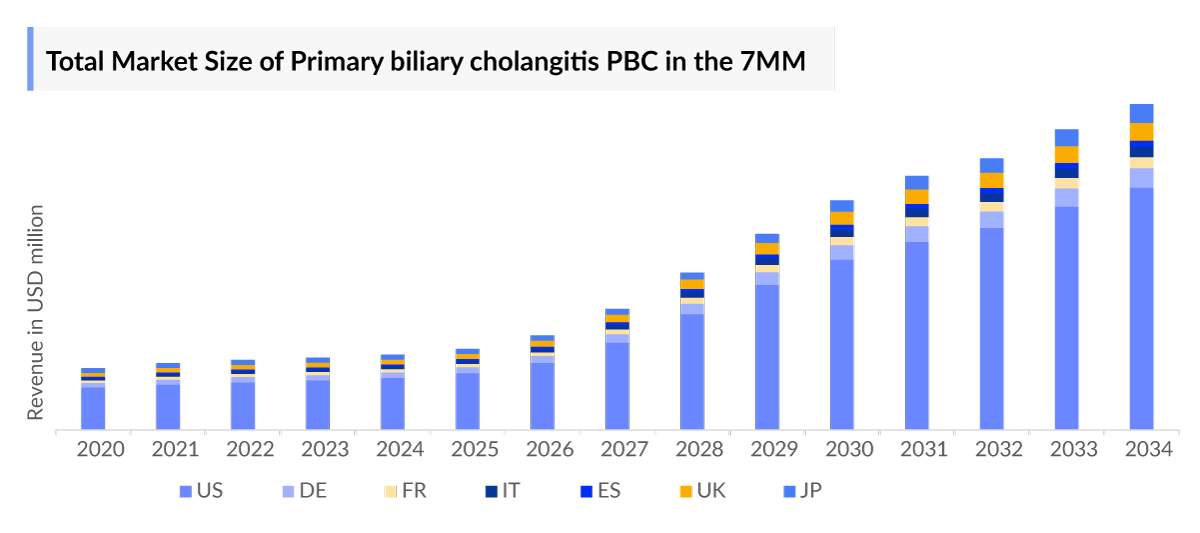 Primary Biliary Cholangitis Market Outlook