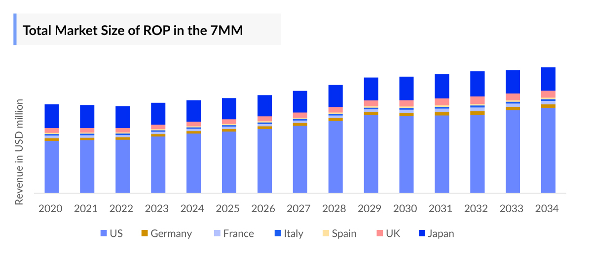 Total Market Size of ROP in the 7MM