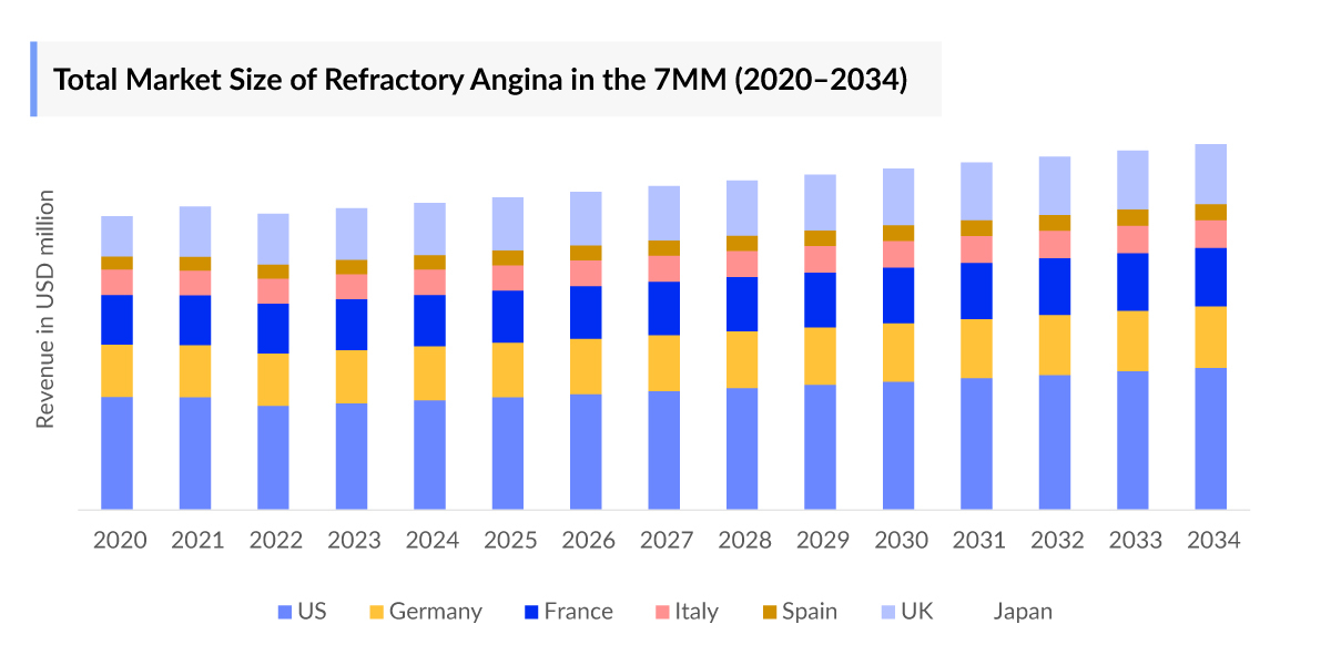 Total Market Size of Refractory Angina in the 7MM (2020–2034)