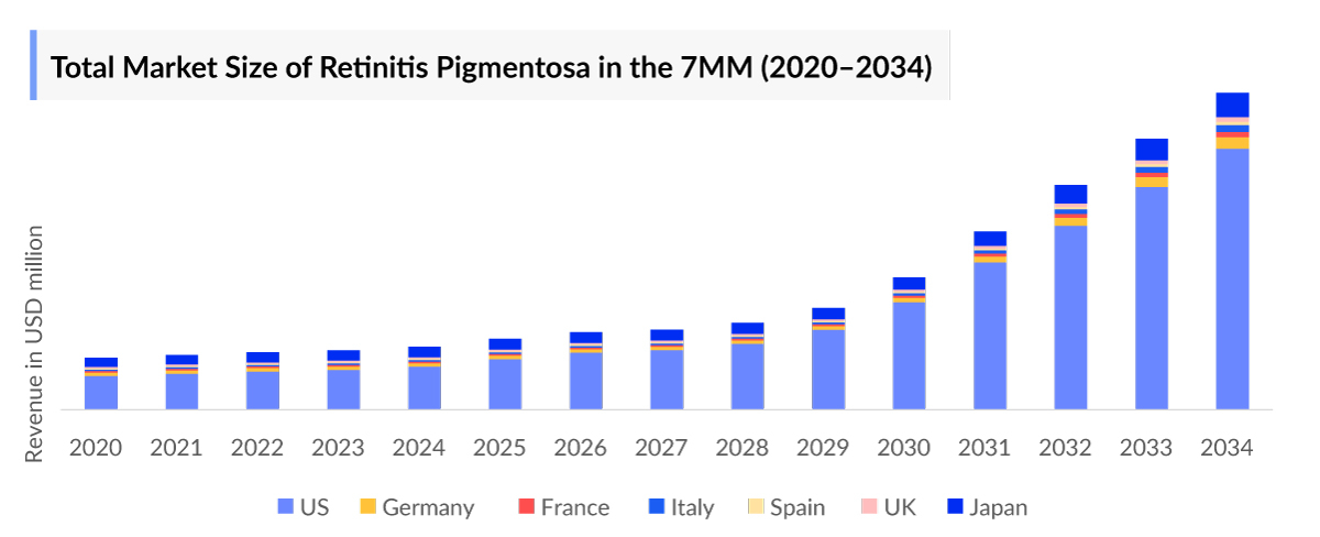 Retinitis Pigmentosamarketed And Pipeline Drugs Analysis Retinitis Pigmentosa Treatment Market Size, Drugs, Companies