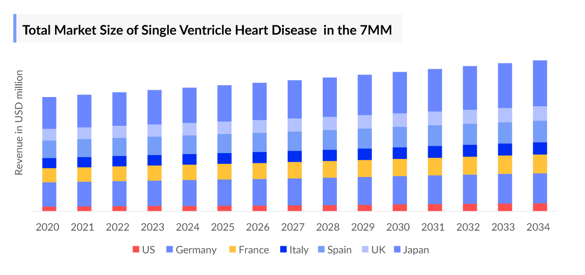 Total Incident Cases of Single Ventricle Heart Disease in the 7MM