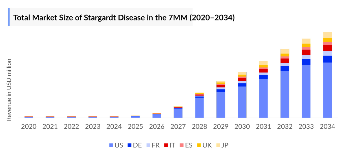 Stargardt Disease Market Size