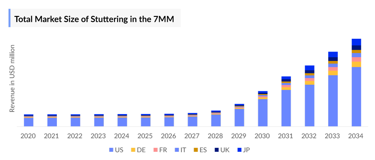 Total Market Size of Stuttering in the 7MM