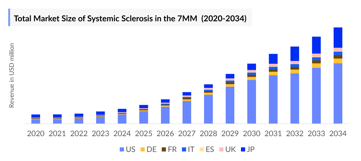 Systemic Sclerosis Market Size