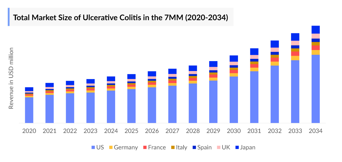 Ulcerative Colitis Market Size