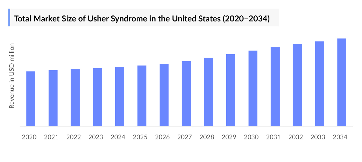 Total Market Size of Usher Syndrome in the United States (2020–2034)