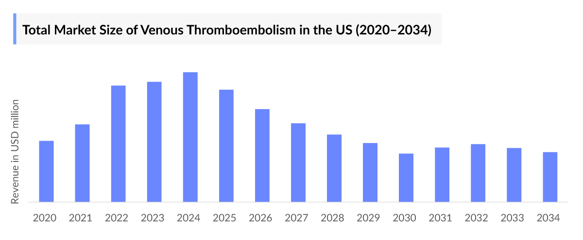 Venous Thromboembolism Market Size (US)