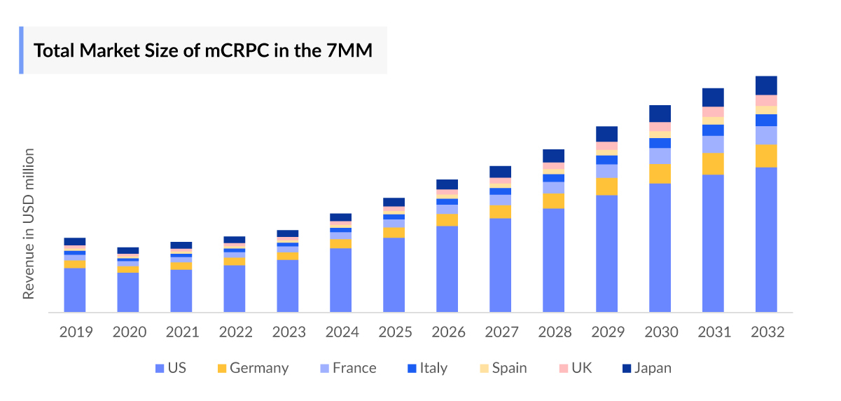 Total Market Size of mCRPC in the 7MM