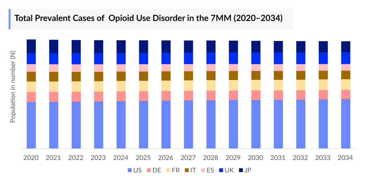 Total Prevalent Cases of  Opioid Use Disorder in the 7MM (2020–2034) 
