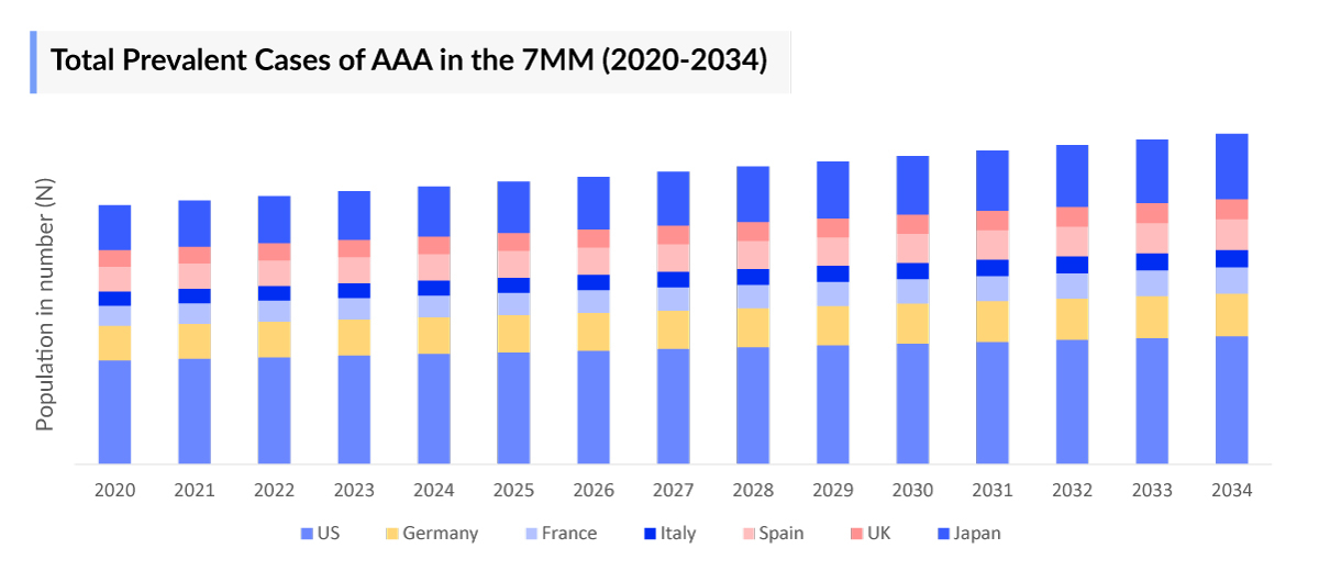 Abdominal Aortic Aneurysm Epidemiology