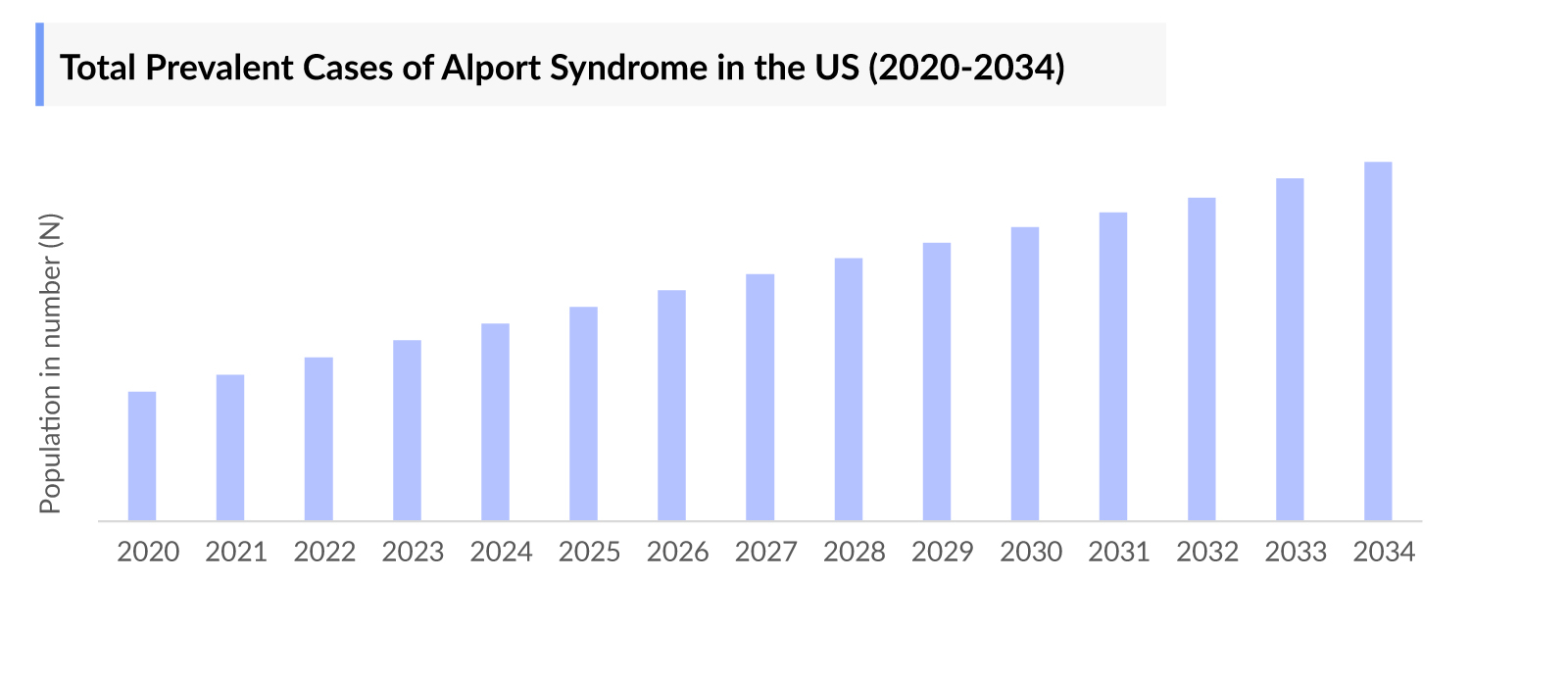 Alport Syndrome Market
