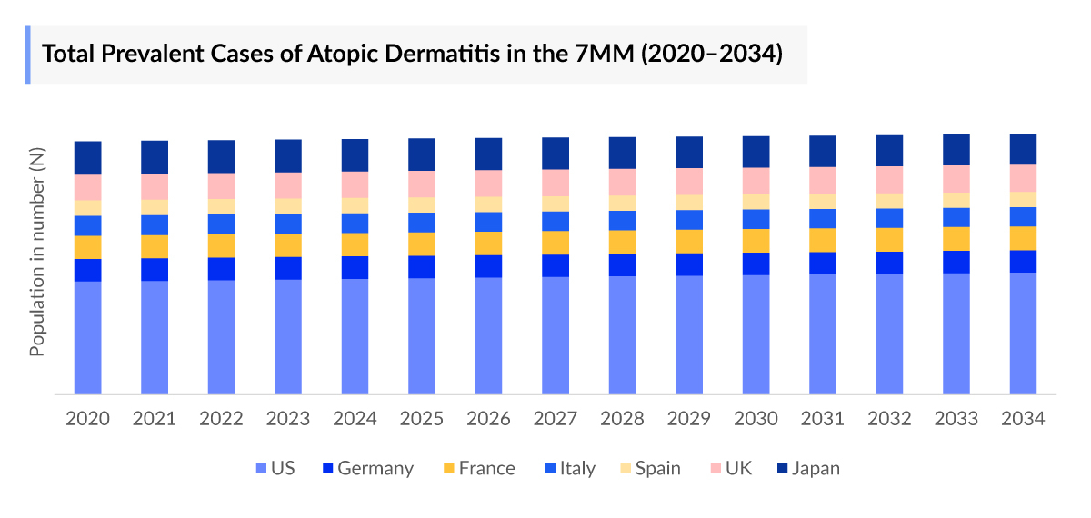 Atopic Dermatitis Prevalent Cases