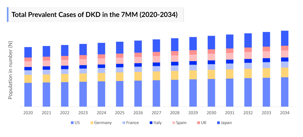 Total Prevalent Cases of DKD in the 7MM (2020-2034) 