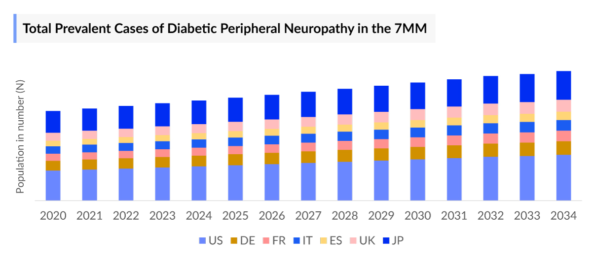 Total Prevalent Cases of Diabetic Peripheral Neuropathy in the 7MM